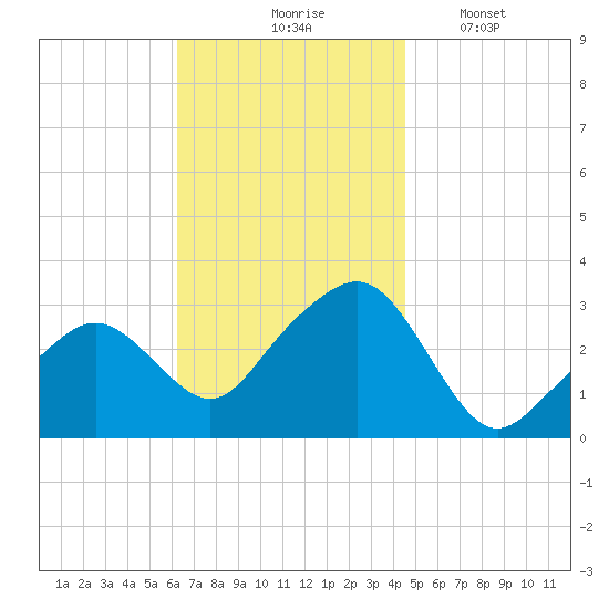 Nantucket tide chart for Tuesday, November 5, 2024