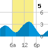 Nantucket tide chart for Tuesday, November 5, 2024