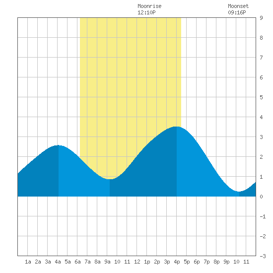 Nantucket tide chart for Thursday, November 7, 2024