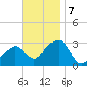 Nantucket tide chart for Thursday, November 7, 2024