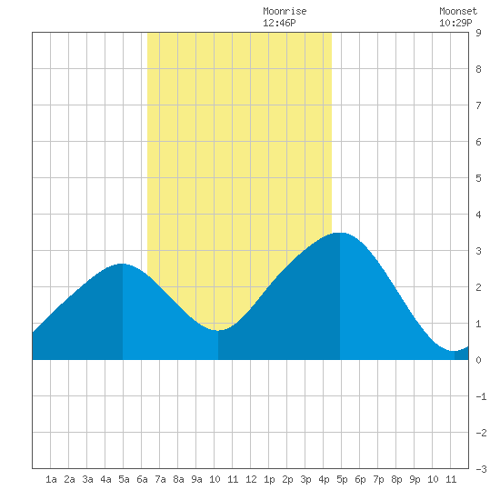 Nantucket tide chart for Friday, November 8, 2024