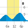 Nantucket tide chart for Friday, November 8, 2024