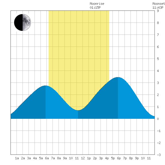 Nantucket tide chart for Saturday, November 9, 2024