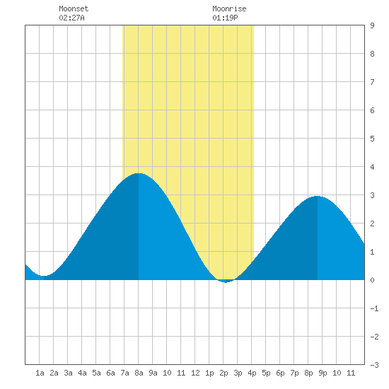 Nantucket tide chart for Wednesday, December 11, 2024