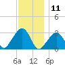 Nantucket tide chart for Wednesday, December 11, 2024