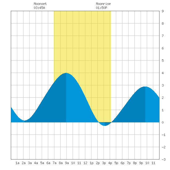Nantucket tide chart for Thursday, December 12, 2024