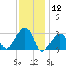 Nantucket tide chart for Thursday, December 12, 2024