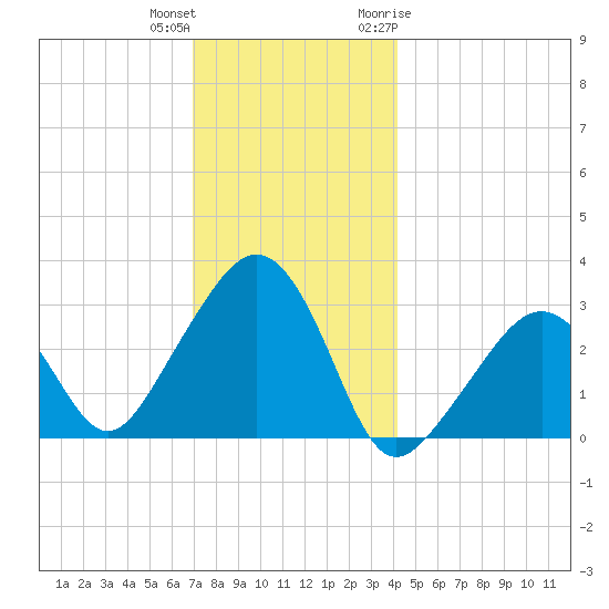 Nantucket tide chart for Friday, December 13, 2024