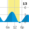 Nantucket tide chart for Friday, December 13, 2024