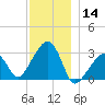 Nantucket tide chart for Saturday, December 14, 2024