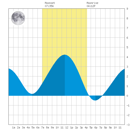 Nantucket tide chart for Sunday, December 15, 2024