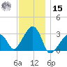 Nantucket tide chart for Sunday, December 15, 2024