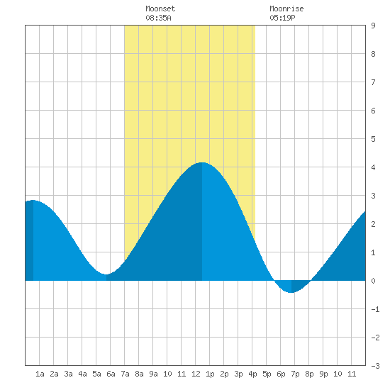 Nantucket tide chart for Monday, December 16, 2024