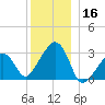 Nantucket tide chart for Monday, December 16, 2024