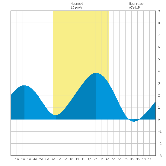 Nantucket tide chart for Wednesday, December 18, 2024