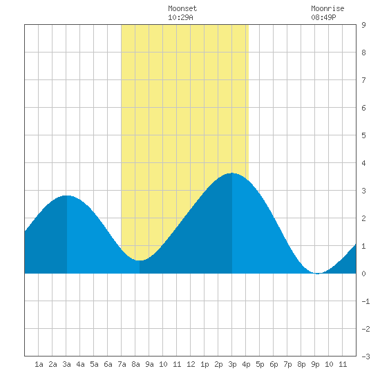 Nantucket tide chart for Thursday, December 19, 2024