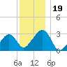 Nantucket tide chart for Thursday, December 19, 2024