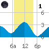 Nantucket tide chart for Sunday, December 1, 2024