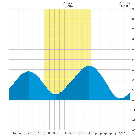 Nantucket tide chart for Friday, December 20, 2024