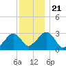 Nantucket tide chart for Saturday, December 21, 2024