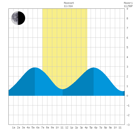 Nantucket tide chart for Sunday, December 22, 2024