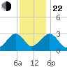 Nantucket tide chart for Sunday, December 22, 2024