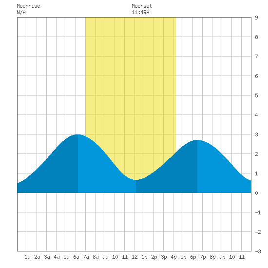 Nantucket tide chart for Monday, December 23, 2024