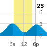 Nantucket tide chart for Monday, December 23, 2024