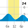 Nantucket tide chart for Tuesday, December 24, 2024