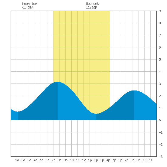 Nantucket tide chart for Wednesday, December 25, 2024