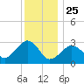 Nantucket tide chart for Wednesday, December 25, 2024