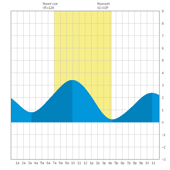 Nantucket tide chart for Saturday, December 28, 2024
