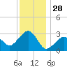 Nantucket tide chart for Saturday, December 28, 2024