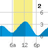 Nantucket tide chart for Monday, December 2, 2024