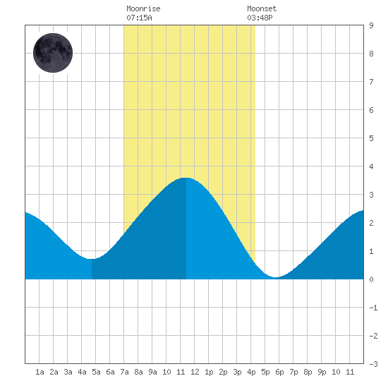 Nantucket tide chart for Monday, December 30, 2024