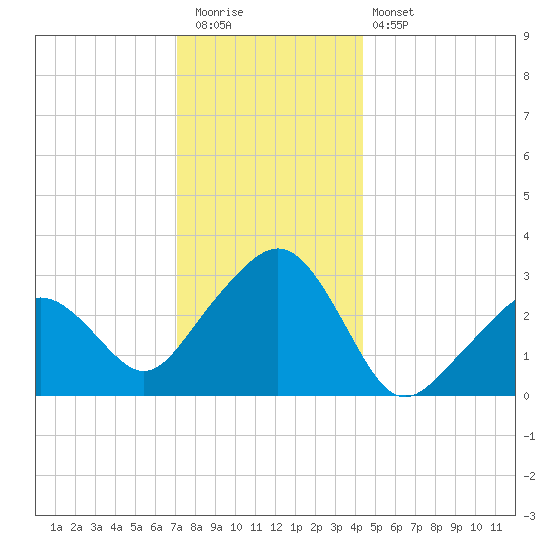 Nantucket tide chart for Tuesday, December 31, 2024