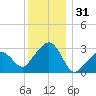 Nantucket tide chart for Tuesday, December 31, 2024