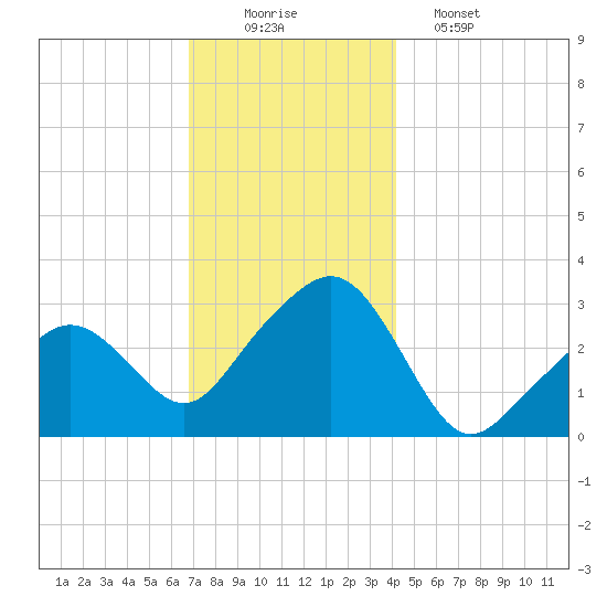 Nantucket tide chart for Tuesday, December 3, 2024