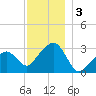 Nantucket tide chart for Tuesday, December 3, 2024