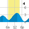Nantucket tide chart for Wednesday, December 4, 2024