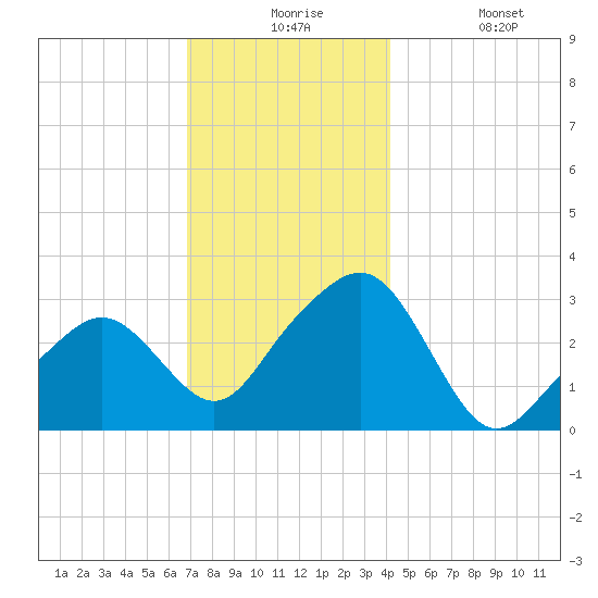Nantucket tide chart for Thursday, December 5, 2024