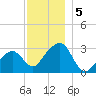 Nantucket tide chart for Thursday, December 5, 2024