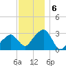 Nantucket tide chart for Friday, December 6, 2024
