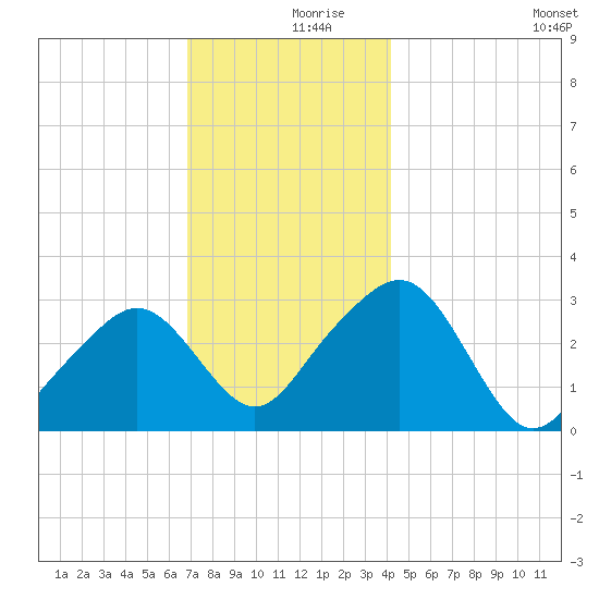 Nantucket tide chart for Saturday, December 7, 2024