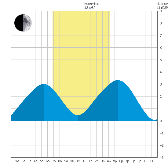 Nantucket tide chart for Sunday, December 8, 2024