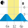 Nantucket tide chart for Sunday, December 8, 2024