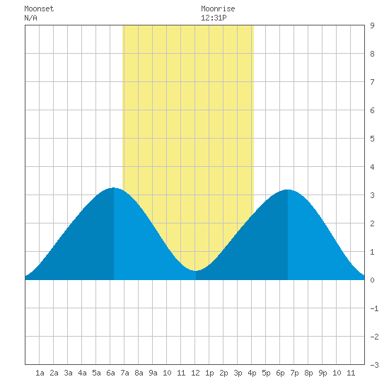 Nantucket tide chart for Monday, December 9, 2024