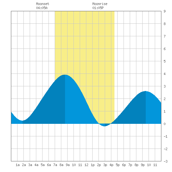 Nantucket tide chart for Friday, January 10, 2025