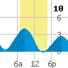 Nantucket tide chart for Friday, January 10, 2025