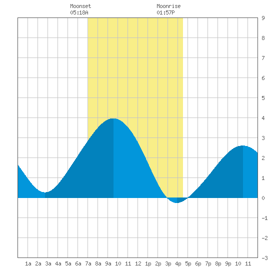 Nantucket tide chart for Saturday, January 11, 2025